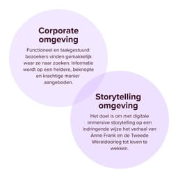 Anne Frank Stichting - Norday design work cover image