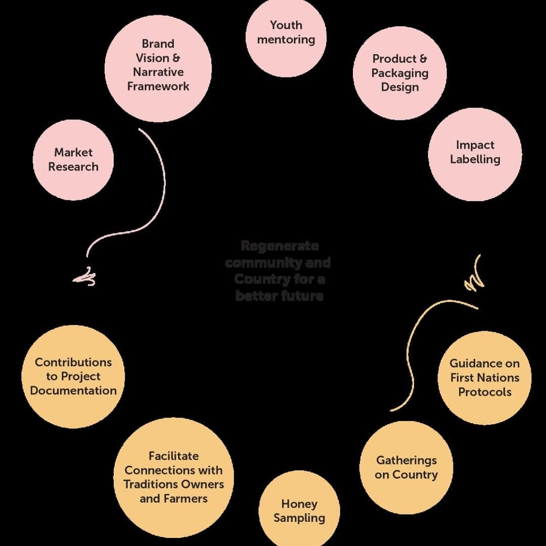 Product And Impact Design For Follow The Flowers