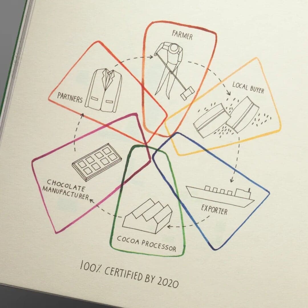 Brand Identity For Mars Sustainable Cocoa Initiative
